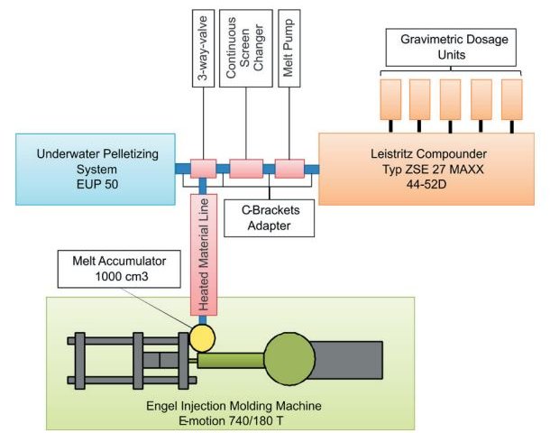 Fig. 1. System schematic of the MUL Polymer NanoComposite Injection Moulding Compounder (PNC-IMC)