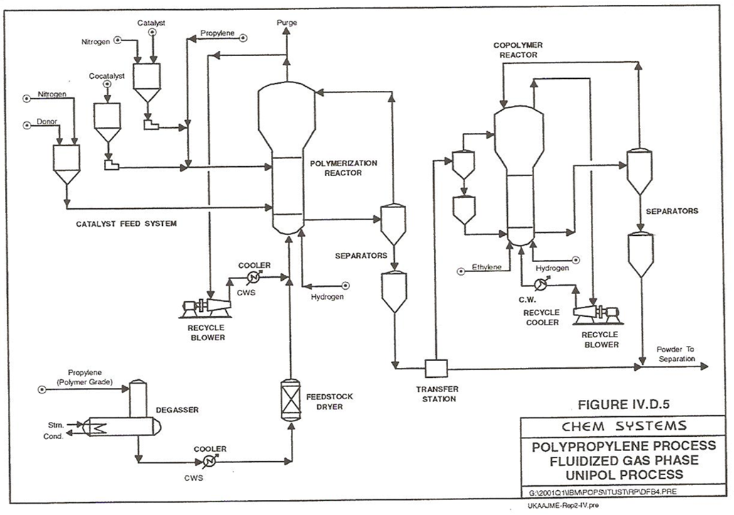 Figure 4. Polypropylene fluidized gas-phase UNIPOL process (stage 1)