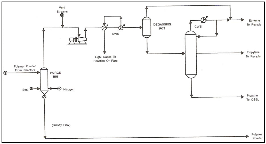Figure 5. Polypropylene fluidized gas-phase UNIPOL process (stage 2)