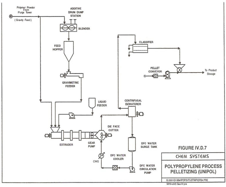 Polypropylene UNIPOL Technology POLYFILL