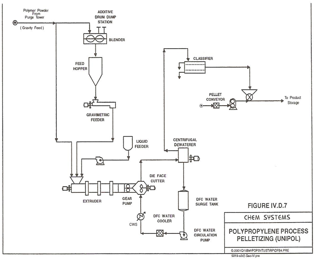 Figure 6. Polypropylene fluidized gas-phase UNIPOL process (stage 3)