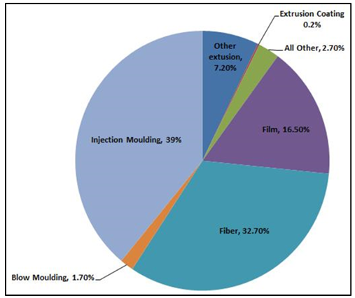 Figure 9. Global consumption of polypropylene by end use pp application