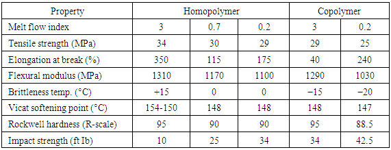 Table 3. Mechanical & Thermal Properties of Polypropylene