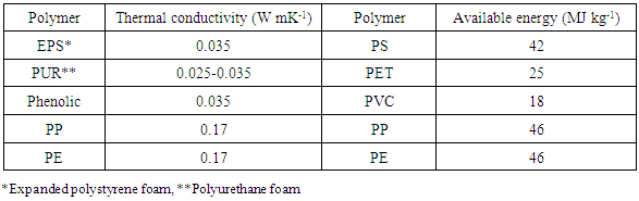 Table 4. Thermal Conductivity & Recoverable Energy of Plastics