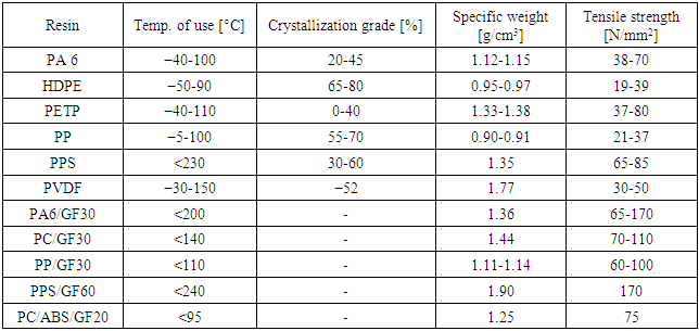 Table 5. Typical Properties for Various Semi-crystalline Resins and Thermoplastic Composites with Glass Fibers