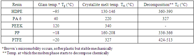 Table 6. Phase-transition Temperatures for Semi-crystalline Resins