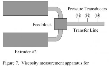 Figure 7. Polymer Viscosity measurement apparatus for coextruded strcutures