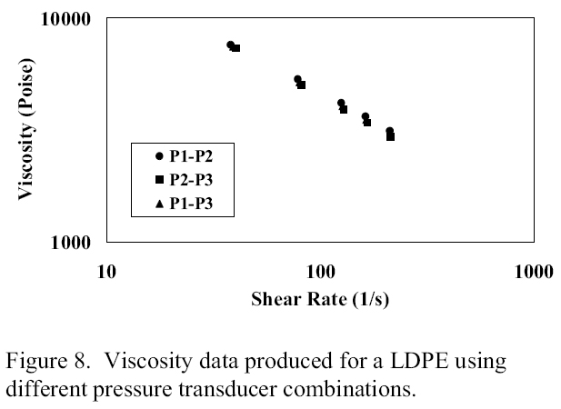 Figure 8. Polymer viscosity data produced for a LDPE using different pressure tranducer combinations